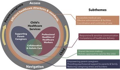 A qualitative exploration of parental perspectives on quality of care for children with serious illnesses